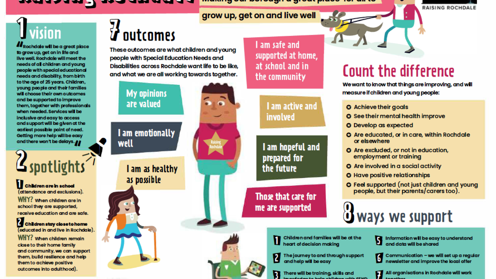 Infographic of Raising Rochdale project with the strapline: Making our borough a great place for all to grow up, get on and live well.