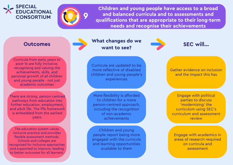 Children and young people have access to a broad and balanced curricula and to assessments and qualifications that are appropriate to their long-term needs and recognise their achievements
