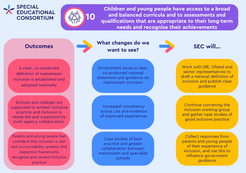Children and young people have access to a broad and balanced curricula and to assessments and qualifications that are appropriate to their long-term needs and recognise their achievements