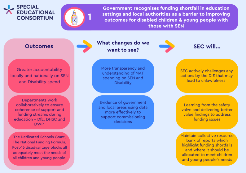 Outcomes - What changes do we want to see? - SEC will...