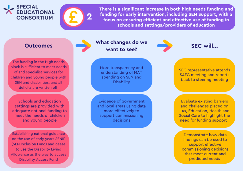 There is a significant increase in both high needs funding and funding for early intervention, including SEN Support, with a focus on ensuring efficient and effective use of funding in schools and settings/providers of education