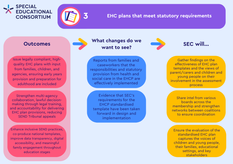 EHC plans that meet statutory requirements
