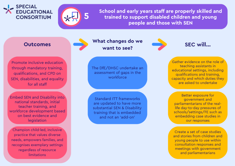 School and early years staff are properly skilled and trained to support disabled children and young people and those with SEN