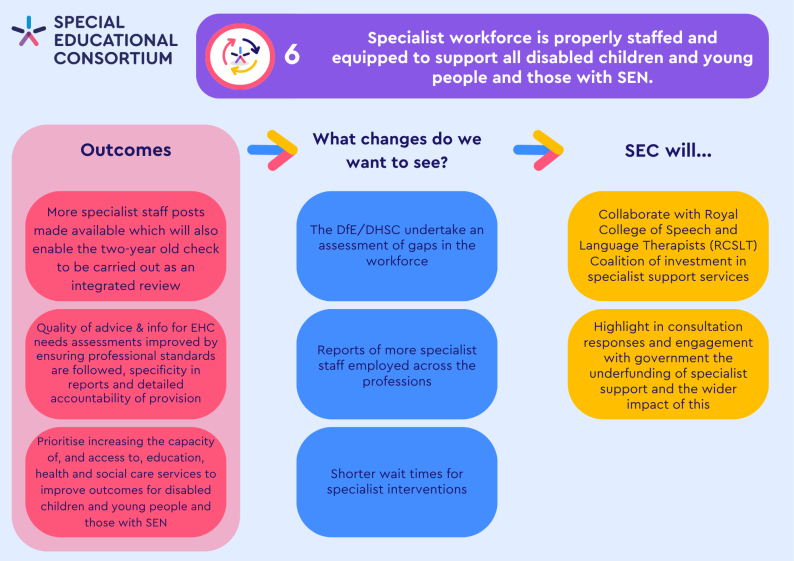 Specialist workforce is properly staffed and equipped to support all disabled children and young people and those with SEN.