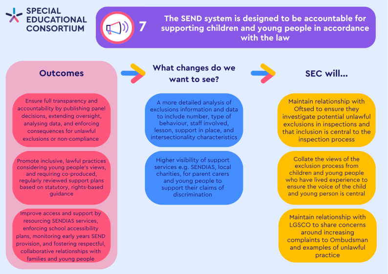 The SEND system is designed to be accountable for supporting children and young people in accordance with the law