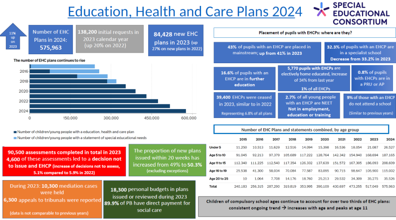 Education, Health and Care Plans 2024