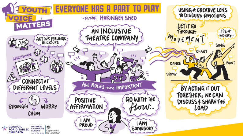 YVM 2026 - Visual Minutes - Haringey Shed Part to Play